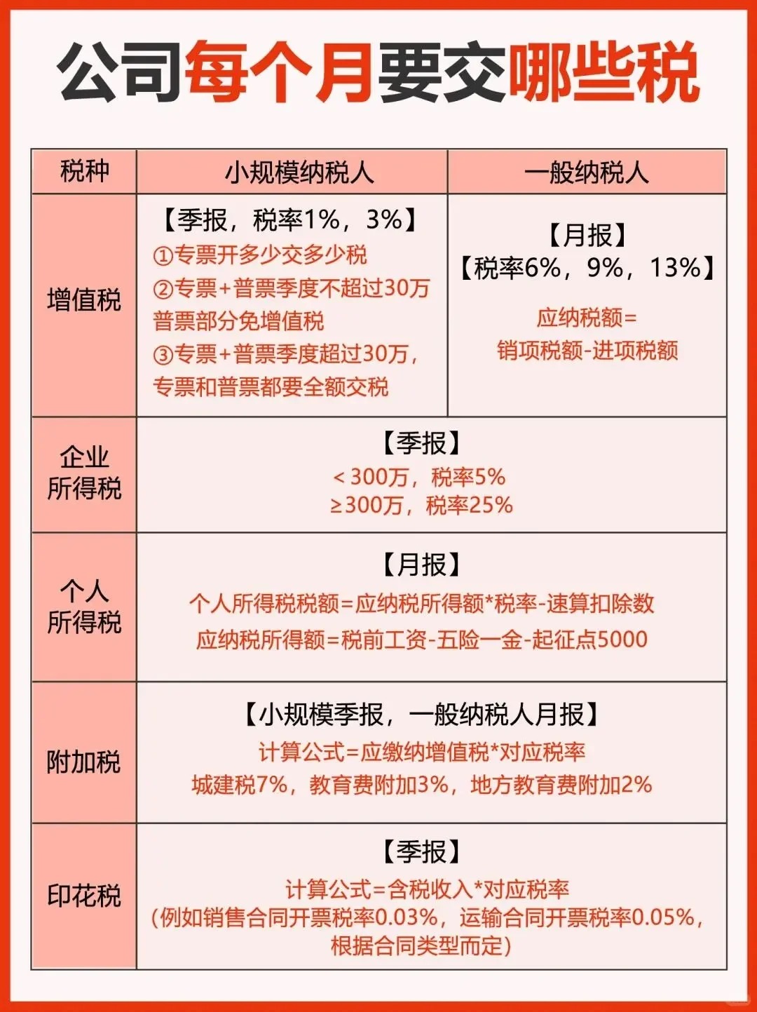 公司每个月要交哪些税?_1_北京企窝窝工商代理_来自小红书网页版.jpg