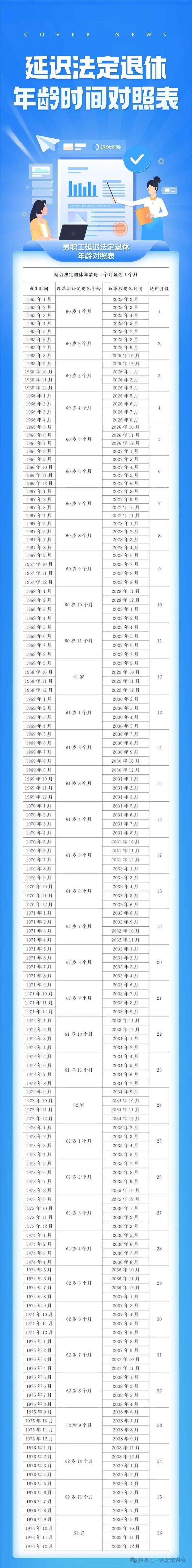 延迟法定退休年龄时间对照表.jpg